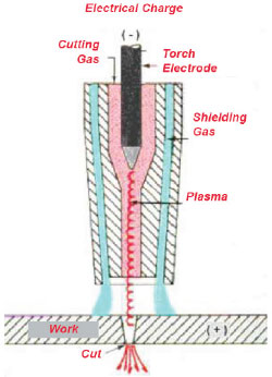 Come funziona una taglierina al plasma?